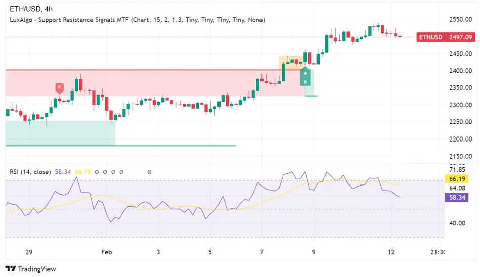 Технический анализ ETH/USD
